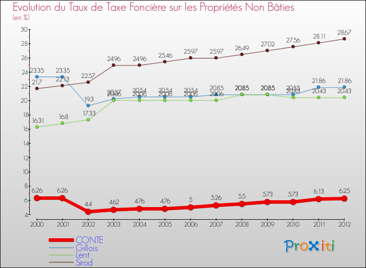 Evolution du taux de la taxe foncière sur les immeubles et terrains non batis pour CONTE et les communes proches de 2000 à 2012 Comparaison des taux de la taxe foncière sur les immeubles et terrains non batis pour CONTE et les communes voisines de 2000 à 2012