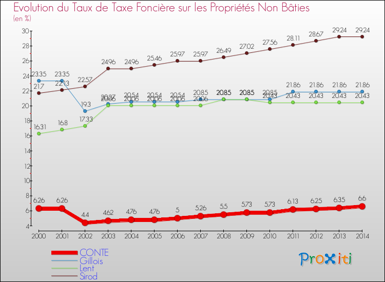 Evolution du taux de la taxe foncière sur les immeubles et terrains non batis pour CONTE et les communes proches de 2000 à 2014 Comparaison des taux de la taxe foncière sur les immeubles et terrains non batis pour CONTE et les communes voisines de 2000 à 2014