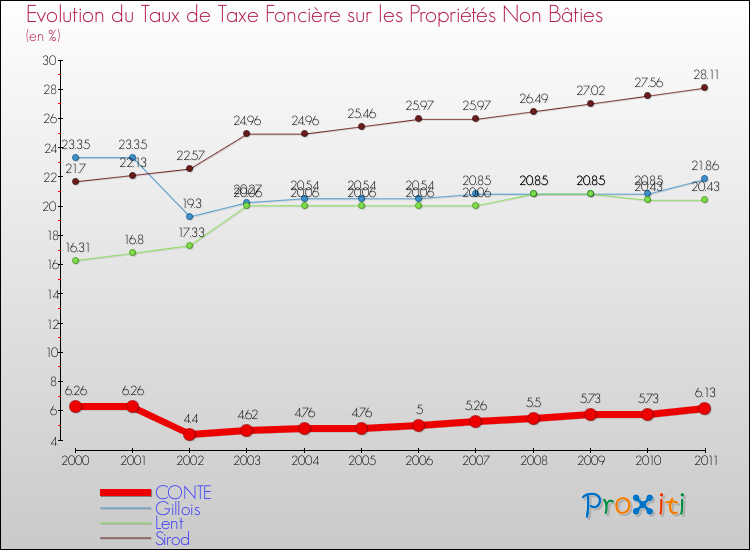 Evolution du taux de la taxe foncière sur les immeubles et terrains non batis pour CONTE et les communes proches Comparaison des taux de la taxe foncière sur les immeubles et terrains non batis pour CONTE et les communes voisines
