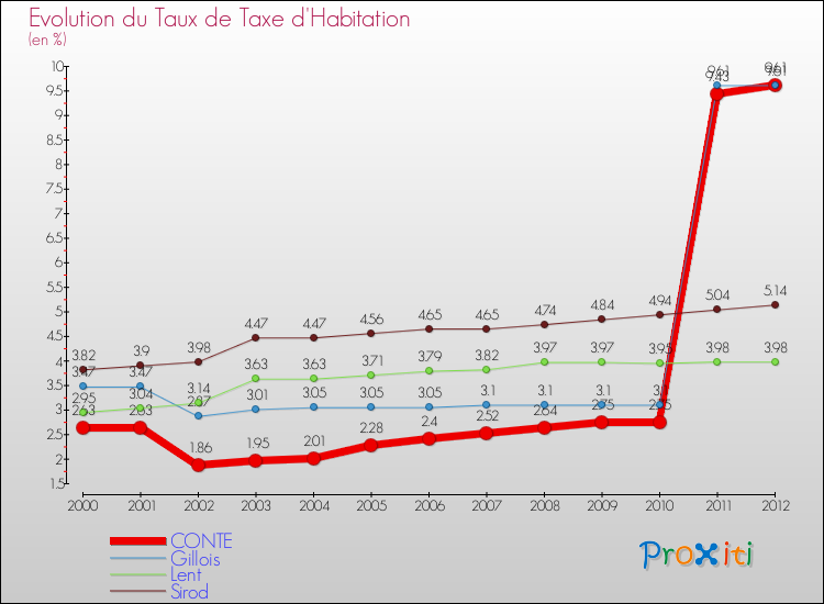 Evolution du taux de la taxe d'habitation pour CONTE et les communes proches Comparaison des taux de la taxe d'habitation pour CONTE et les communes voisines
