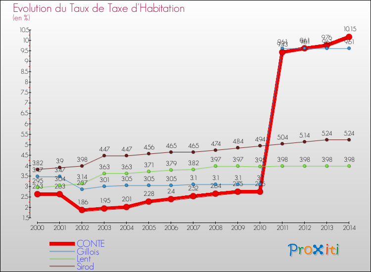 Evolution du taux de la taxe d'habitation pour CONTE et les communes proches de 2000 à 2014 Comparaison des taux de la taxe d'habitation pour CONTE et les communes voisines de 2000 à 2014