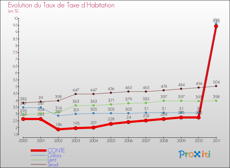 Evolution du taux de la taxe d'habitation pour CONTE et les communes proches Comparaison des taux de la taxe d'habitation pour CONTE et les communes voisines