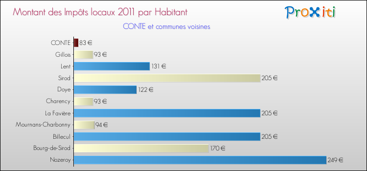 Montant des impôts locaux par Habitant pour CONTE et les communes proches Comparaison des impôts locaux par habitant pour CONTE et les communes voisines