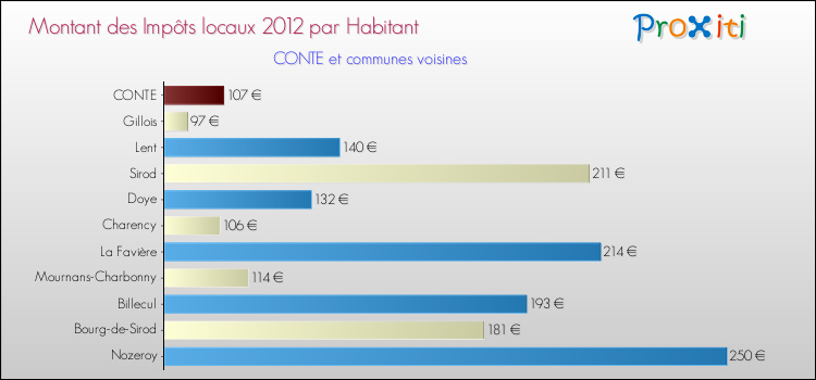 Montant des impôts locaux par Habitant pour CONTE et les communes proches Comparaison des impôts locaux par habitant pour CONTE et les communes voisines