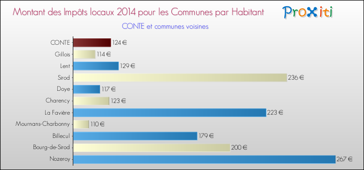 Montant des impôts locaux par Habitant pour CONTE et les communes proches en 2014 Comparaison des impôts locaux par habitant pour CONTE et les communes voisines en 2014