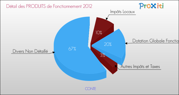 Décomposition du Budget de Fonctionnement 2012 de la commune de CONTE Budget de Fonctionnement 2012 pour la commune de CONTE