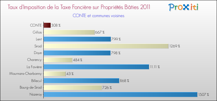 Taux d'imposition de la taxe foncière sur le bati 2011 pour CONTE et les communes proches Comparaison des taux d'imposition de la taxe foncière sur le bati 2011 pour CONTE et les communes voisines
