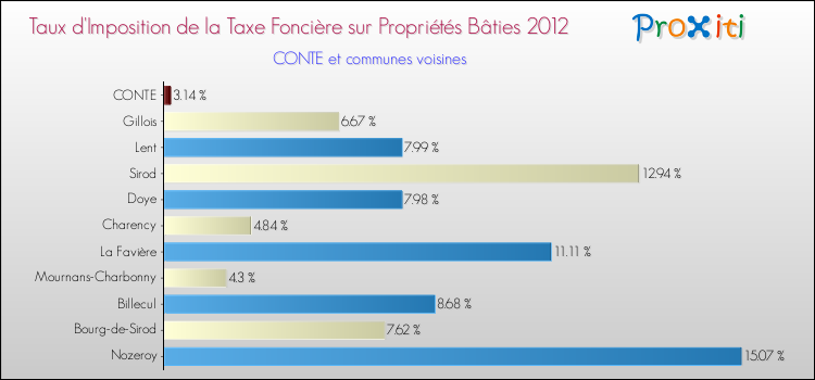 Taux d'imposition de la taxe foncière sur le bati 2012 pour CONTE et les communes proches Comparaison des taux d'imposition de la taxe foncière sur le bati 2012 pour CONTE et les communes voisines