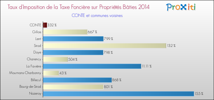 Taux d'imposition de la taxe foncière sur le bati 2014 pour CONTE et les communes proches Comparaison des taux d'imposition de la taxe foncière sur le bati 2014 pour CONTE et les communes voisines