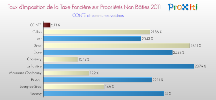 Taux d'imposition de la taxe foncière sur les immeubles et terrains non batis 2011 pour CONTE et les communes proches Comparaison des taux d'imposition de la taxe foncière sur les immeubles et terrains non batis 2011 pour CONTE et les communes voisines