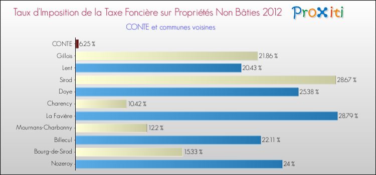 Taux d'imposition de la taxe foncière sur les immeubles et terrains non batis 2012 pour CONTE et les communes proches Comparaison des taux d'imposition de la taxe foncière sur les immeubles et terrains non batis 2012 pour CONTE et les communes voisines