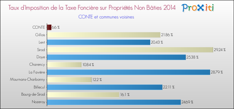 Taux d'imposition de la taxe foncière sur les immeubles et terrains non batis 2014 pour CONTE et les communes proches Comparaison des taux d'imposition de la taxe foncière sur les immeubles et terrains non batis 2014 pour CONTE et les communes voisines