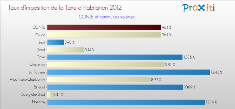 Taux d'imposition de la taxe d'habitation 2012 pour CONTE et les communes proches Comparaison des taux d'imposition de la taxe d'habitation 2012 pour CONTE et les communes voisines