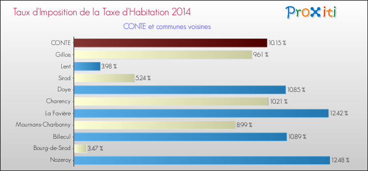 Taux d'imposition de la taxe d'habitation 2014 pour CONTE et les communes proches Comparaison des taux d'imposition de la taxe d'habitation 2014 pour CONTE et les communes voisines