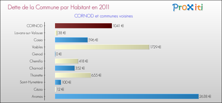 Dette par habitant de la commune en 2011 pour CORNOD et les communes proches Comparaison de la dette par habitant de la commune en 2011 pour CORNOD et les communes voisines
