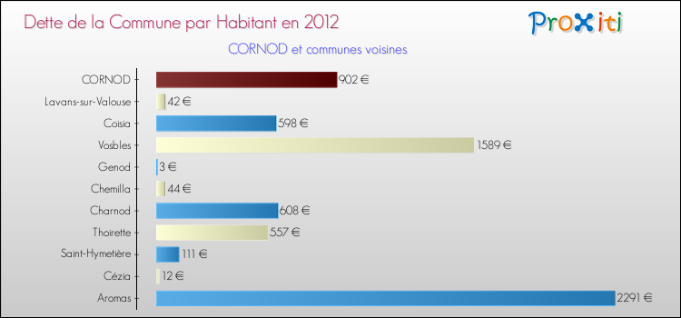 Dette par habitant de la commune en 2012 pour CORNOD et les communes proches Comparaison de la dette par habitant de la commune en 2012 pour CORNOD et les communes voisines