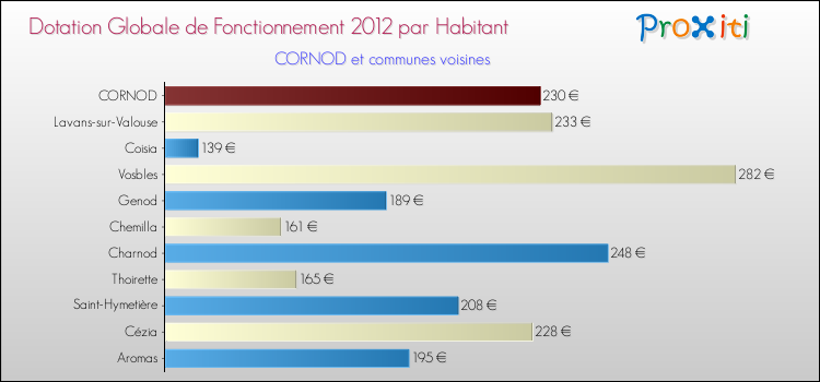 Montant des dotations globales de fonctionnement DGF par Habitant pour CORNOD et les communes proches Comparaison des des dotations globales de fonctionnement DGF par habitant pour CORNOD et les communes voisines