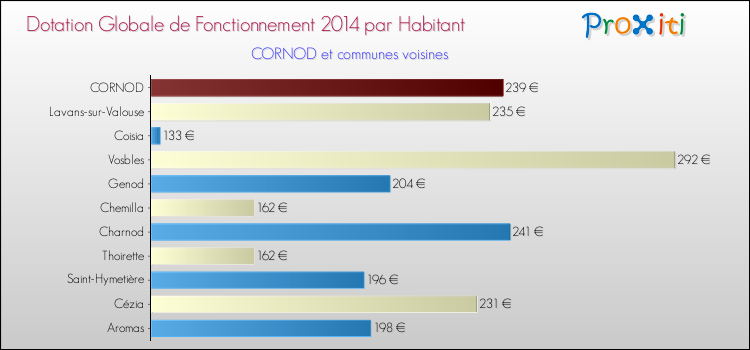 Montant des dotations globales de fonctionnement DGF par Habitant pour CORNOD et les communes proches en 2014. Comparaison des des dotations globales de fonctionnement DGF par habitant pour CORNOD et les communes voisines en 2014.