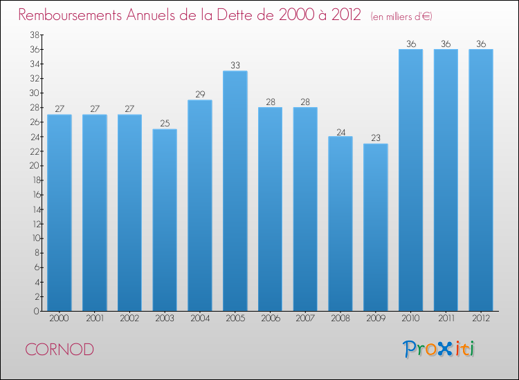 Evolution de l'annuité de la dette pour la commune de CORNOD de 2000 à 2012 Annuités de la dette pour CORNOD de 2000 à 2012