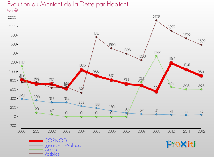 Evolution de la dette par habitant pour la commune de CORNOD et les communes proches de 2000 à 2012 Comparaison de la dette par habitant pour CORNOD et les communes voisines de 2000 à 2012
