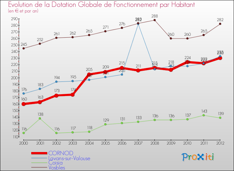 Evolution et montant de la dotation globale de fonctionnement par Habitant pour CORNOD et les communes proches Comparaison des dotations globales de fonctionnement par habitant pour CORNOD et les communes voisines