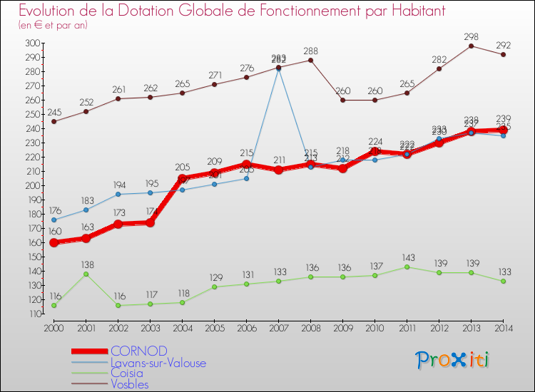 Evolution et montant de la dotation globale de fonctionnement par Habitant pour CORNOD et les communes proches de 2000 à 2014. Comparaison des dotations globales de fonctionnement par habitant pour CORNOD et les communes voisines de 2000 à 2014.