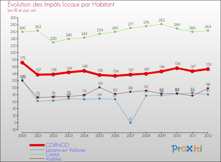 Evolution et montant des impôts locaux par Habitant pour CORNOD et les communes proches Comparaison des impôts locaux par habitant pour CORNOD et les communes voisines