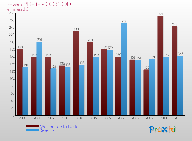 Evolution comparée de la dette et des revenus pour la commune de CORNOD de 2000 à 2011 Comparaison de la dette et des revenus pour CORNOD de 2000 à 2011