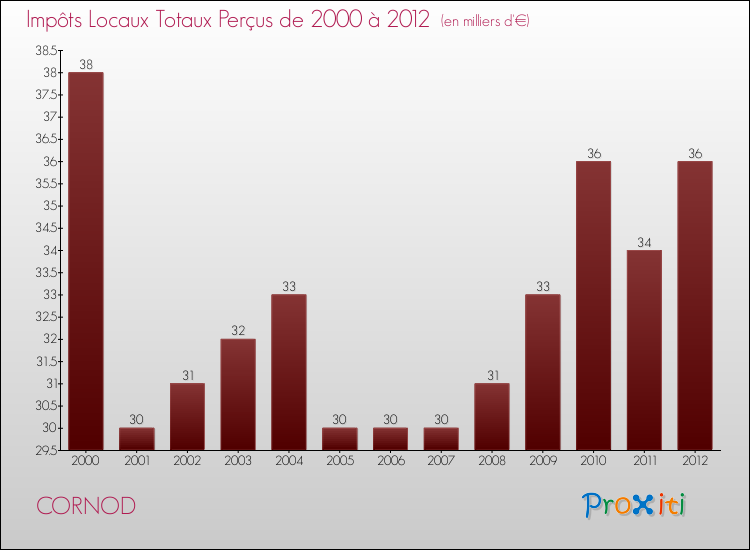 Evolution des Impôts Locaux pour la commune de CORNOD de 2000 à 2012 Evolution des Impôts Locaux pour CORNOD de 2000 à 2012
