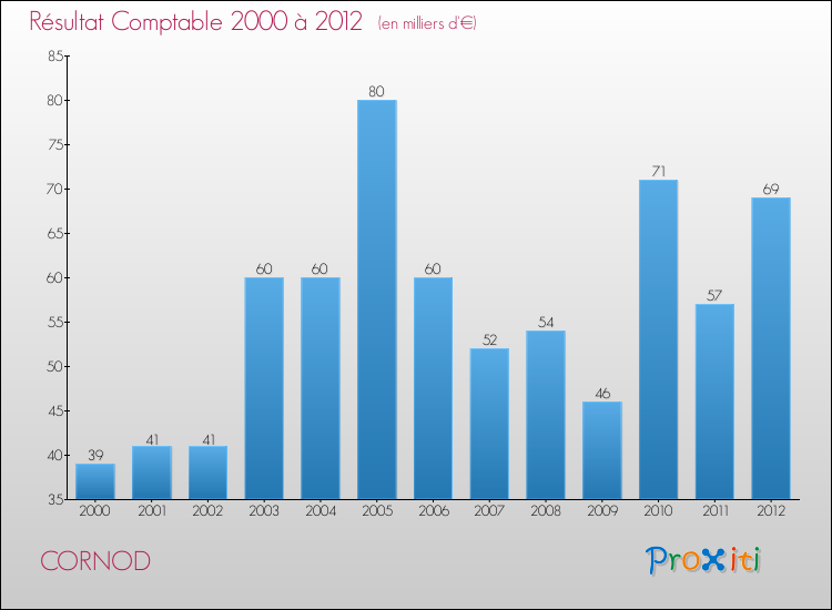 Evolution du résultat comptable pour la commune de CORNOD de 2000 à 2012 Evolution du résultat comptable pour CORNOD de 2000 à 2012