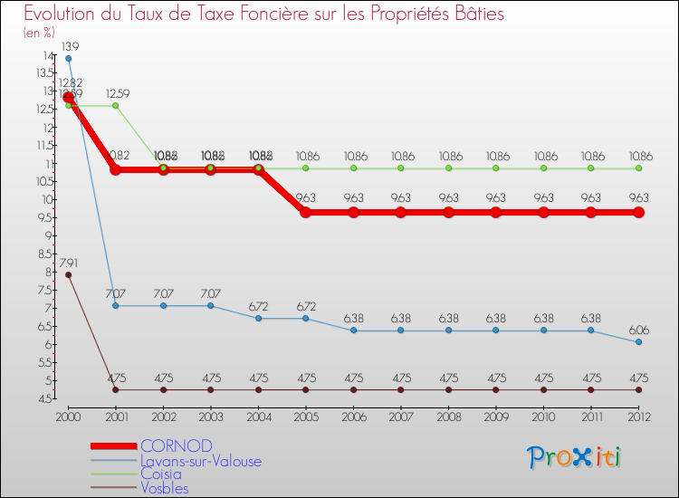 Evolution du taux de la taxe foncière sur le bati pour CORNOD et les communes proches de 2000 à 2012 Comparaison des taux de taxe foncière sur le bati pour CORNOD et les communes voisines de 2000 à 2012