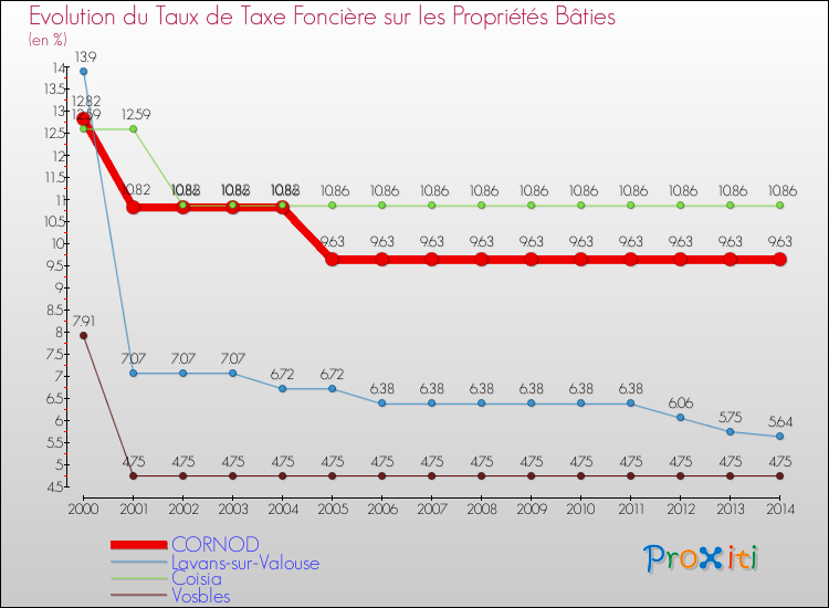 Evolution du taux de la taxe foncière sur le bati pour CORNOD et les communes proches de 2000 à 2014 Comparaison des taux de taxe foncière sur le bati pour CORNOD et les communes voisines de 2000 à 2014