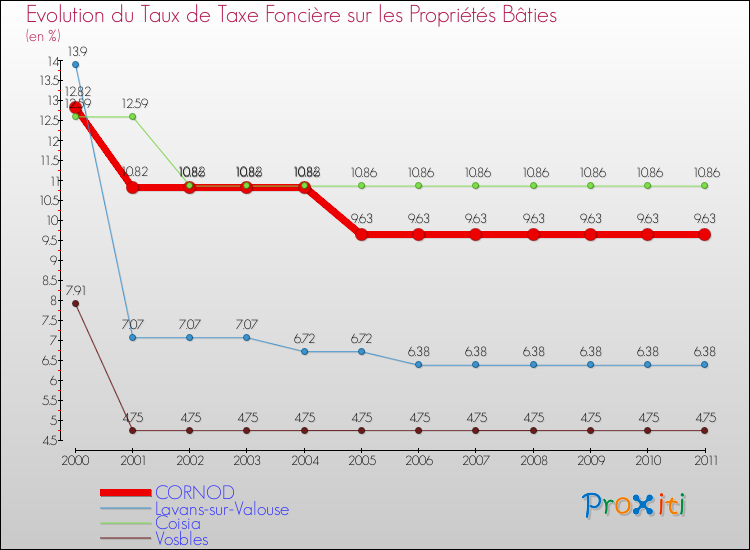 Evolution du taux de la taxe foncière sur le bati pour CORNOD et les communes proches Comparaison des taux de taxe foncière sur le bati pour CORNOD et les communes voisines