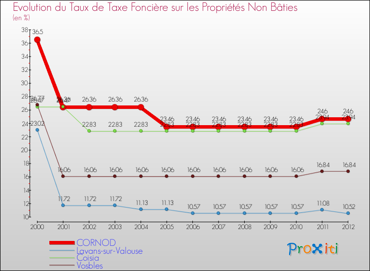 Evolution du taux de la taxe foncière sur les immeubles et terrains non batis pour CORNOD et les communes proches de 2000 à 2012 Comparaison des taux de la taxe foncière sur les immeubles et terrains non batis pour CORNOD et les communes voisines de 2000 à 2012