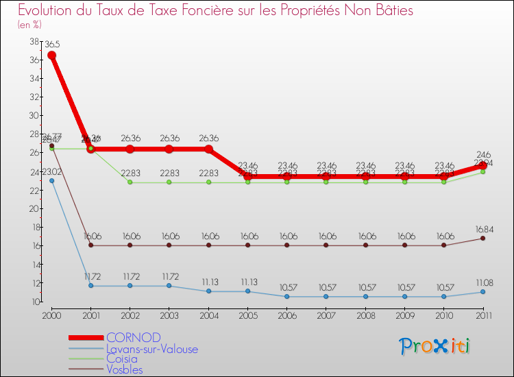 Evolution du taux de la taxe foncière sur les immeubles et terrains non batis pour CORNOD et les communes proches Comparaison des taux de la taxe foncière sur les immeubles et terrains non batis pour CORNOD et les communes voisines