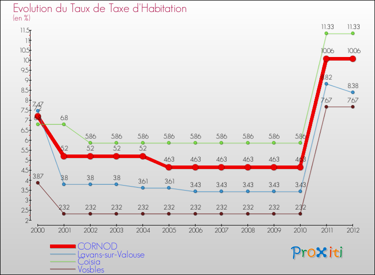 Evolution du taux de la taxe d'habitation pour CORNOD et les communes proches Comparaison des taux de la taxe d'habitation pour CORNOD et les communes voisines