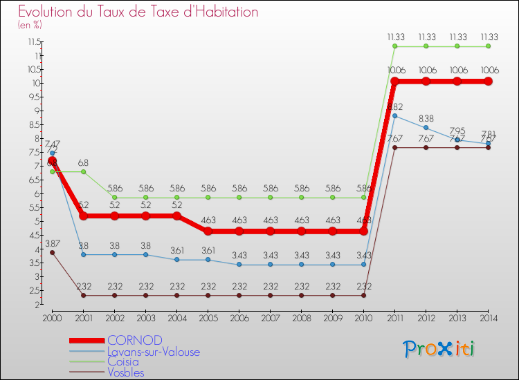 Evolution du taux de la taxe d'habitation pour CORNOD et les communes proches de 2000 à 2014 Comparaison des taux de la taxe d'habitation pour CORNOD et les communes voisines de 2000 à 2014