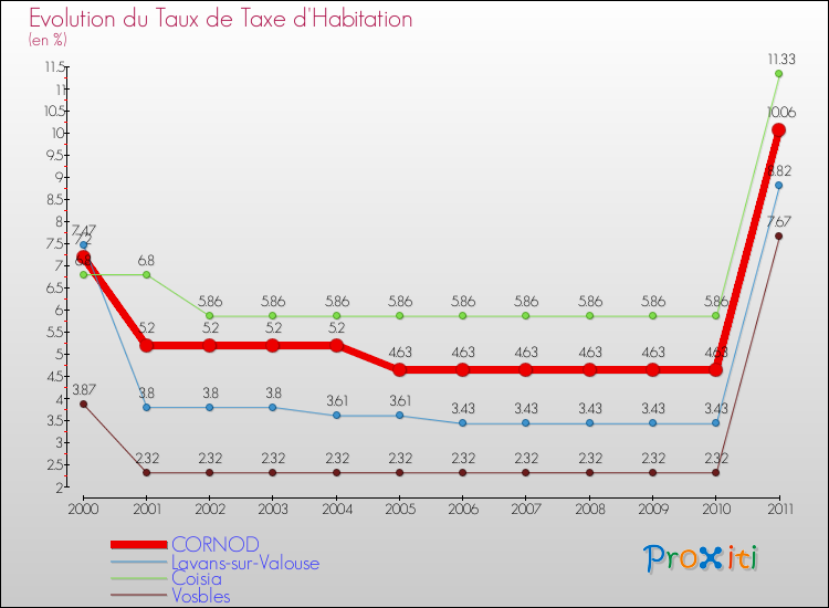 Evolution du taux de la taxe d'habitation pour CORNOD et les communes proches Comparaison des taux de la taxe d'habitation pour CORNOD et les communes voisines