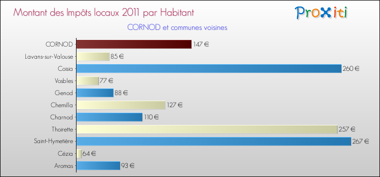 Montant des impôts locaux par Habitant pour CORNOD et les communes proches Comparaison des impôts locaux par habitant pour CORNOD et les communes voisines