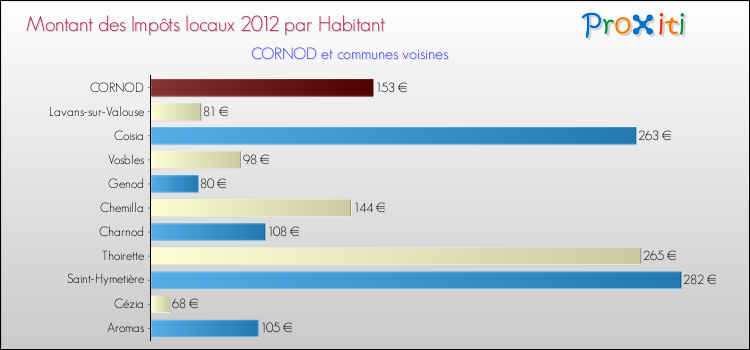 Montant des impôts locaux par Habitant pour CORNOD et les communes proches Comparaison des impôts locaux par habitant pour CORNOD et les communes voisines