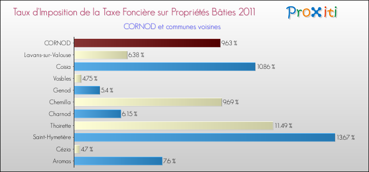 Taux d'imposition de la taxe foncière sur le bati 2011 pour CORNOD et les communes proches Comparaison des taux d'imposition de la taxe foncière sur le bati 2011 pour CORNOD et les communes voisines