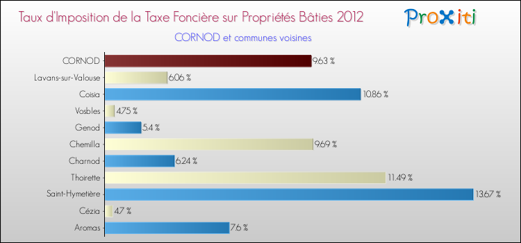 Taux d'imposition de la taxe foncière sur le bati 2012 pour CORNOD et les communes proches Comparaison des taux d'imposition de la taxe foncière sur le bati 2012 pour CORNOD et les communes voisines