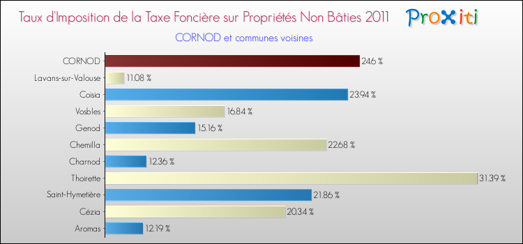 Taux d'imposition de la taxe foncière sur les immeubles et terrains non batis 2011 pour CORNOD et les communes proches Comparaison des taux d'imposition de la taxe foncière sur les immeubles et terrains non batis 2011 pour CORNOD et les communes voisines