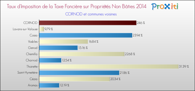 Taux d'imposition de la taxe foncière sur les immeubles et terrains non batis 2014 pour CORNOD et les communes proches Comparaison des taux d'imposition de la taxe foncière sur les immeubles et terrains non batis 2014 pour CORNOD et les communes voisines