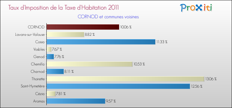 Taux d'imposition de la taxe d'habitation 2011 pour CORNOD et les communes proches Comparaison des taux d'imposition de la taxe d'habitation 2011 pour CORNOD et les communes voisines