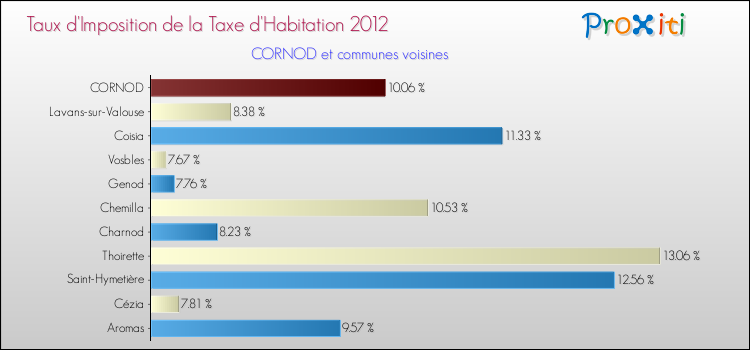 Taux d'imposition de la taxe d'habitation 2012 pour CORNOD et les communes proches Comparaison des taux d'imposition de la taxe d'habitation 2012 pour CORNOD et les communes voisines