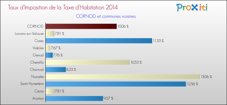 Taux d'imposition de la taxe d'habitation 2014 pour CORNOD et les communes proches Comparaison des taux d'imposition de la taxe d'habitation 2014 pour CORNOD et les communes voisines