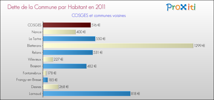 Dette par habitant de la commune en 2011 pour COSGES et les communes proches Comparaison de la dette par habitant de la commune en 2011 pour COSGES et les communes voisines