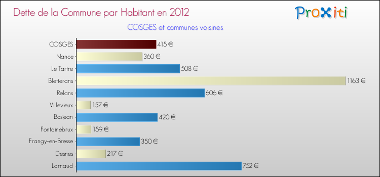Dette par habitant de la commune en 2012 pour COSGES et les communes proches Comparaison de la dette par habitant de la commune en 2012 pour COSGES et les communes voisines