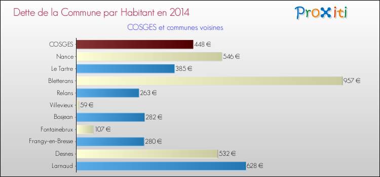 Dette par habitant de la commune en 2014 pour COSGES et les communes proches Comparaison de la dette par habitant de la commune en 2014 pour COSGES et les communes voisines